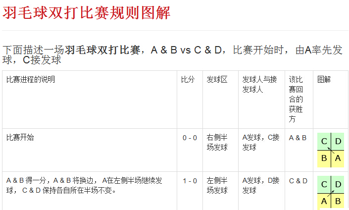 羽毛球比赛规则双打比分